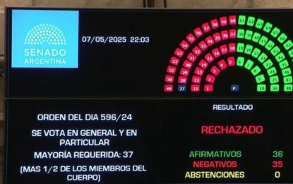 El Senado rechazó el proyecto de Ley de Ficha Limpia