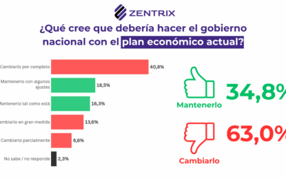 Desgaste de la gestión económica: un 63% pide cambios en el rumbo y 6 de cada 10 advierten que la economía definirá su voto en 2027