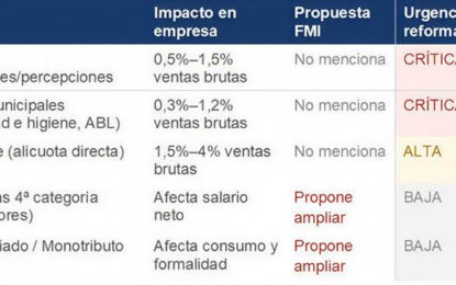 La reforma tributaria propuesta por el FMI ignora el verdadero peso que asfixia a las pymes argentinas