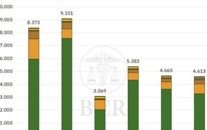 Estiman que el agro aportará US$ 4.613 millones en retenciones durante 2026