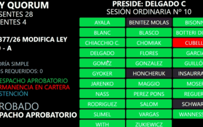 Con el apoyo de los dos interbloques, la Cámara de Diputados aprobó modificaciones a la Ley Orgánica de la Fiscalía de Estado